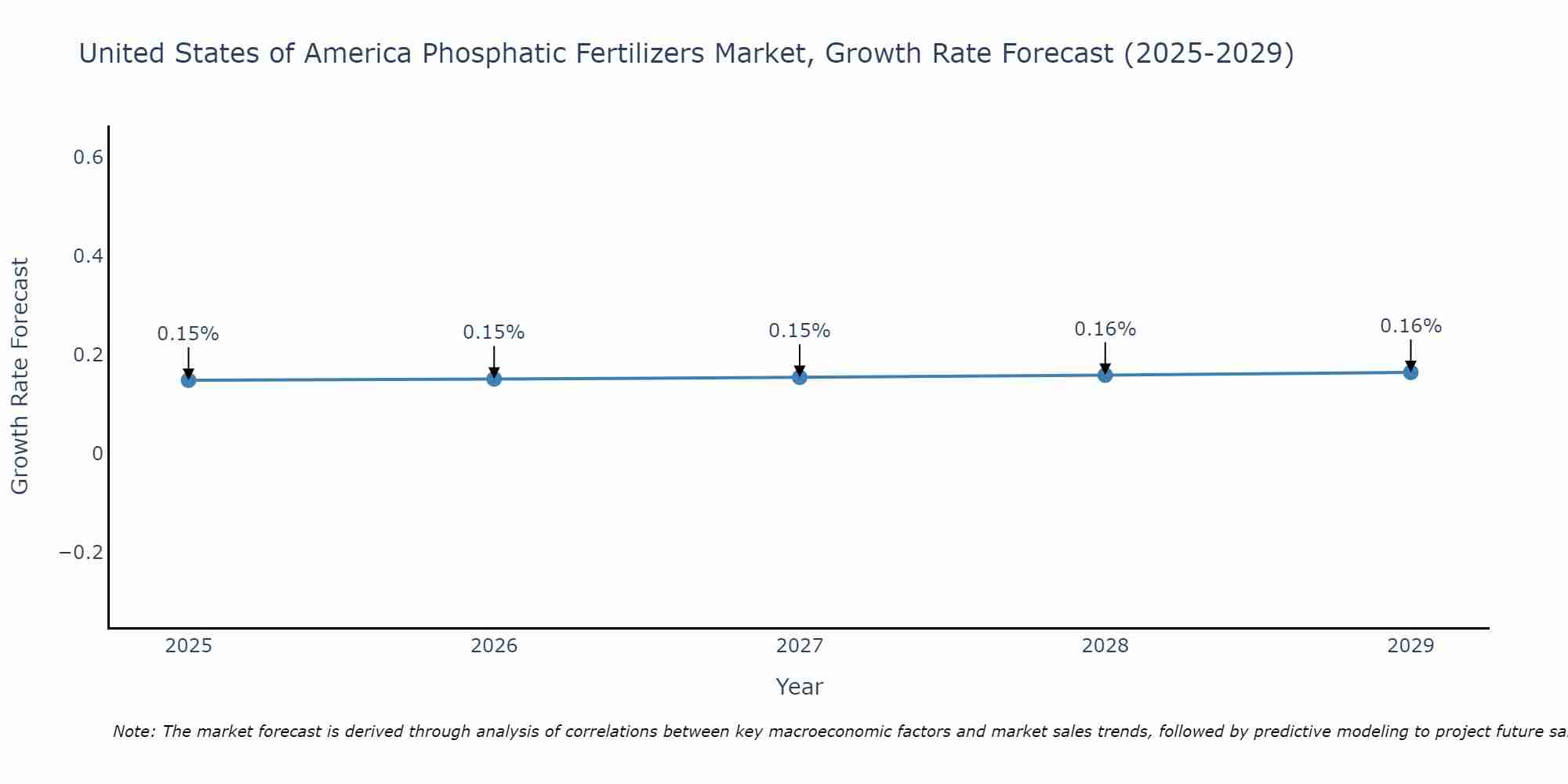 United States of America Phosphatic Fertilizers Market Growth Rate